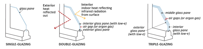 Double or triple glazing