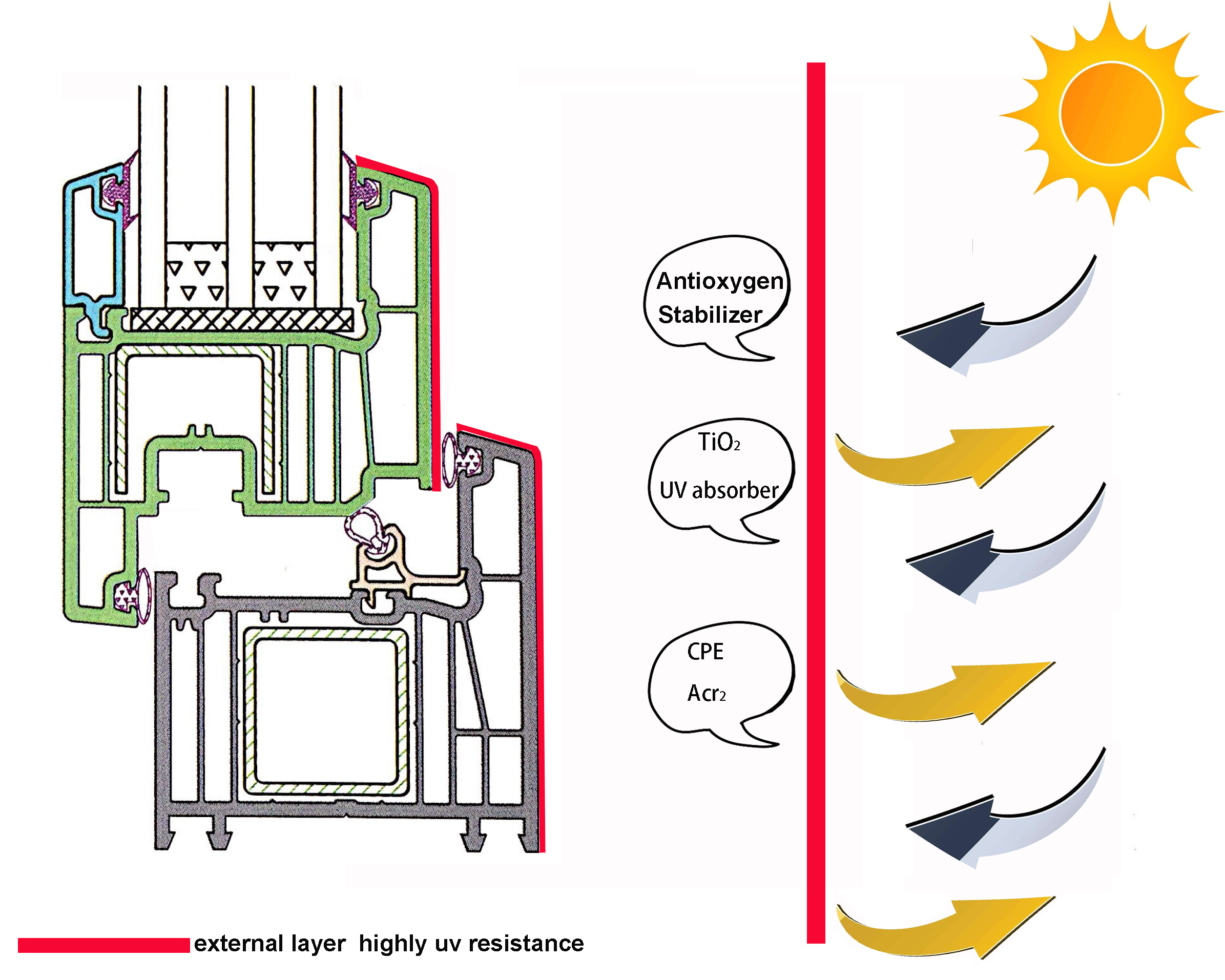 uv protection profiles
